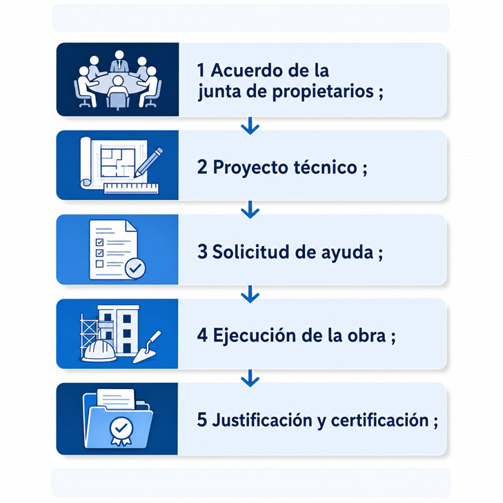 Infografía vertical con el flujo paso a paso para gestionar una subvención de rehabilitación energética